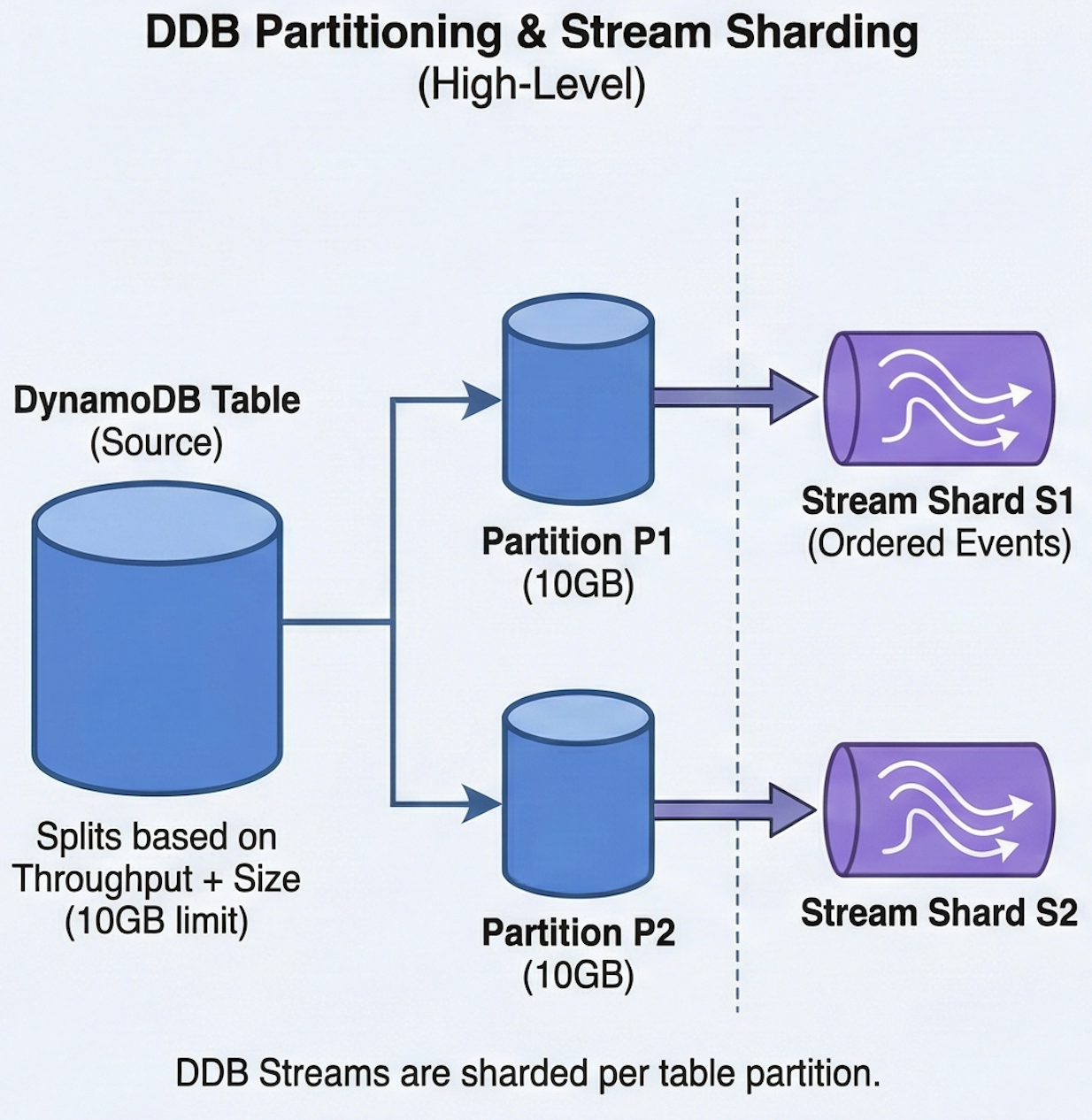 DynamoDB Streams Partition Logic Overview