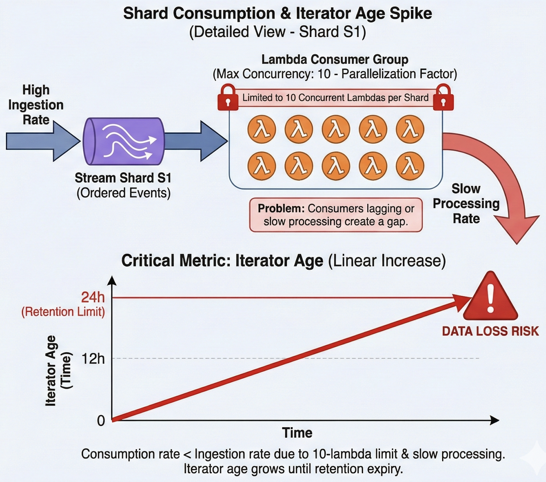 DynamoDB Stream Shard Consumption Overview